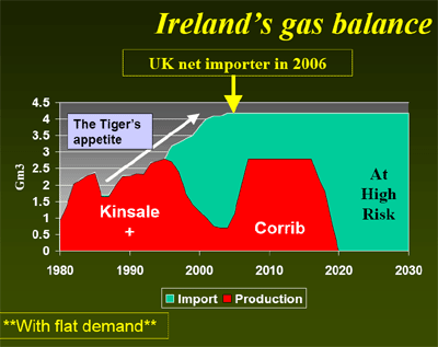 Irish Gas Supplies (Source Colin Campbell)