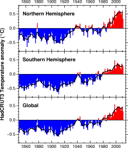 Hemispheric and global averages graph 