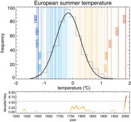 The 2010 heatwave (see at the right side of this picture) shattered all the records in terms of the deviation from the average temperatures. Credit: ETH Zrich