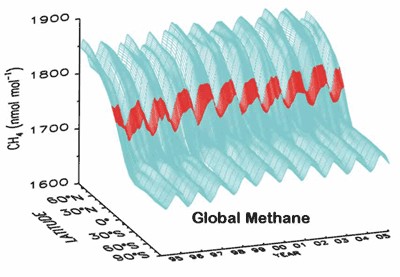 In contrast to the Graphs used in the article above <br>Here is an HONEST way to graph Methane Distribution -