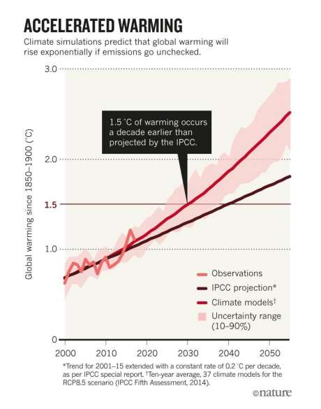 Sources: Ref. 1/GISTEMP/IPCC Fifth Assessment Report (2014)