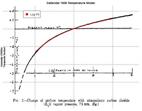 Guy Callandars Graph showing <br>LOGARITHIMIC relationship between CO2 and TEMP