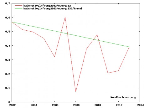January Temps since 2001 Climate Scientists<br>" Warmer Winters, Less Snow" statements