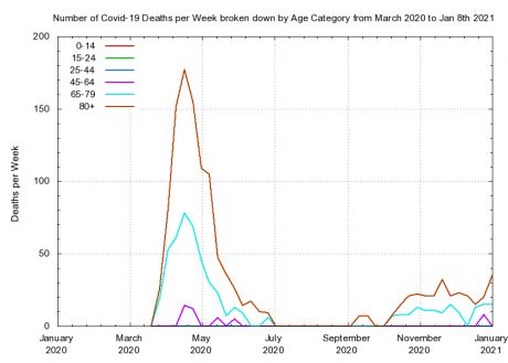 Number of deaths with Covid per week per different age categories. March 2020 to Jan 8th 2021