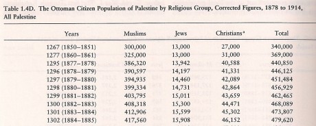 Population stats for Palestine 1850-1885