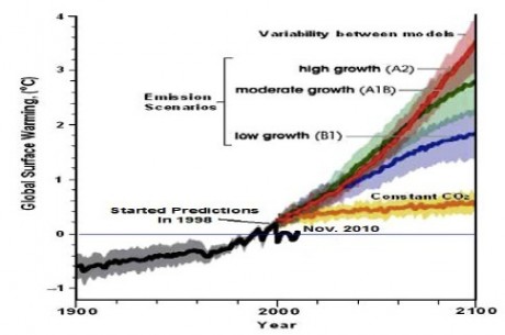 Graph, from 2007, of Temp 'predictions' from year 2000 onwards, with actual REAL post-2000 Temp data grafted on