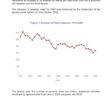 Irish Road Deaths 1972-2004