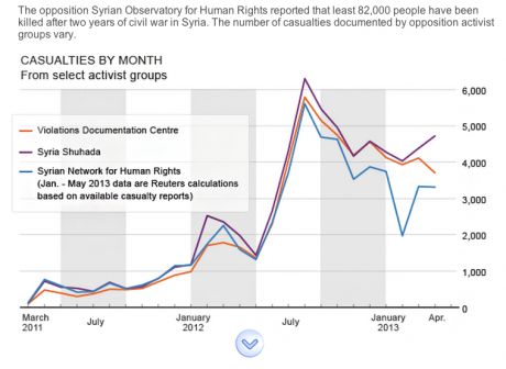 Reuters graph on civilian casualty levels in Syria.