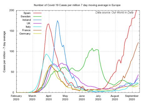 plot_of_cases_per_million_europe.png